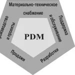 Внедрение PDM-систем