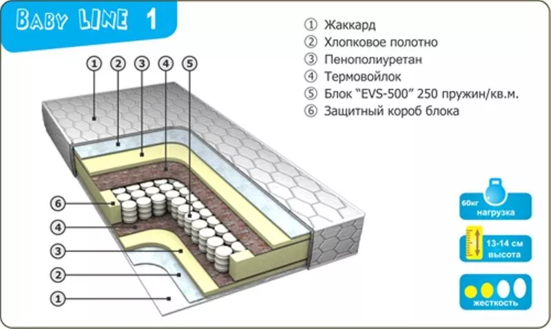 Ортопедические матрасы по ценам изготовителя. 5