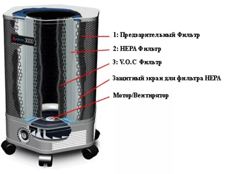 Предварительная очистка воздуха. Фильтры для воздухоочистители Air Purifier. HEPA фильтр для очистителя воздуха. Очиститель воздуха Amaircare 2500. Очиститель воздуха HEPA 3000 м3/ч.