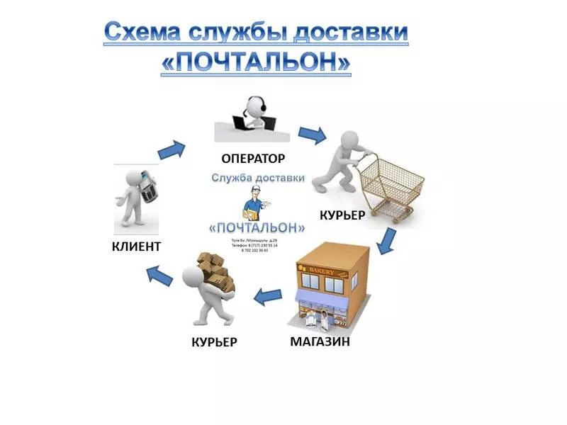 Доставка продуктов и бытовой химии на дом по г. Алматы 4