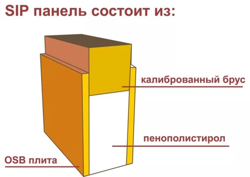 Продается SIP панели для возведения домов 2