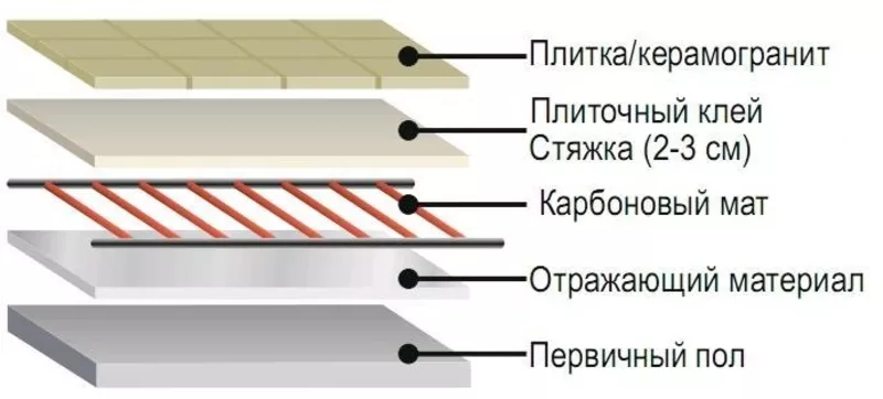 Электрический теплый пол с Южной Кореи 2