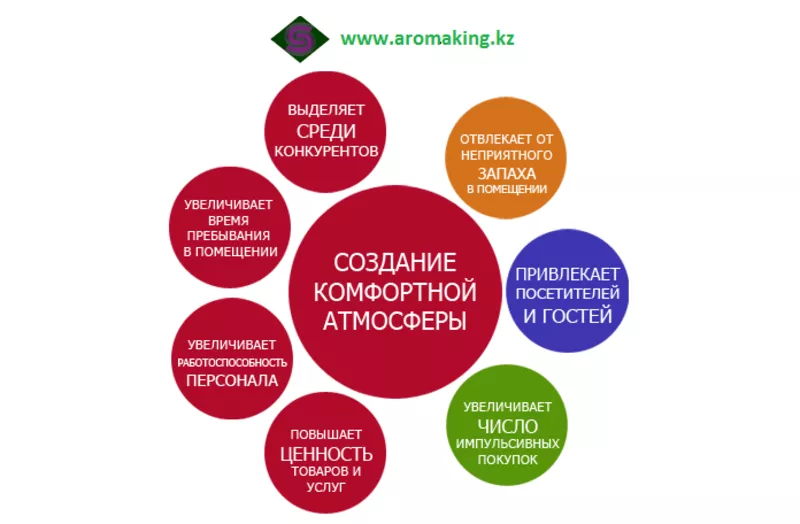 Аромамаркетинг в Алматы 5