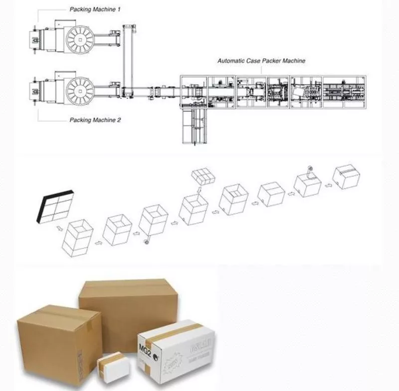 Автоматические лини для упаковки в картонные коробки
